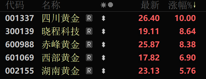 金价再创历史新高!三大原因→