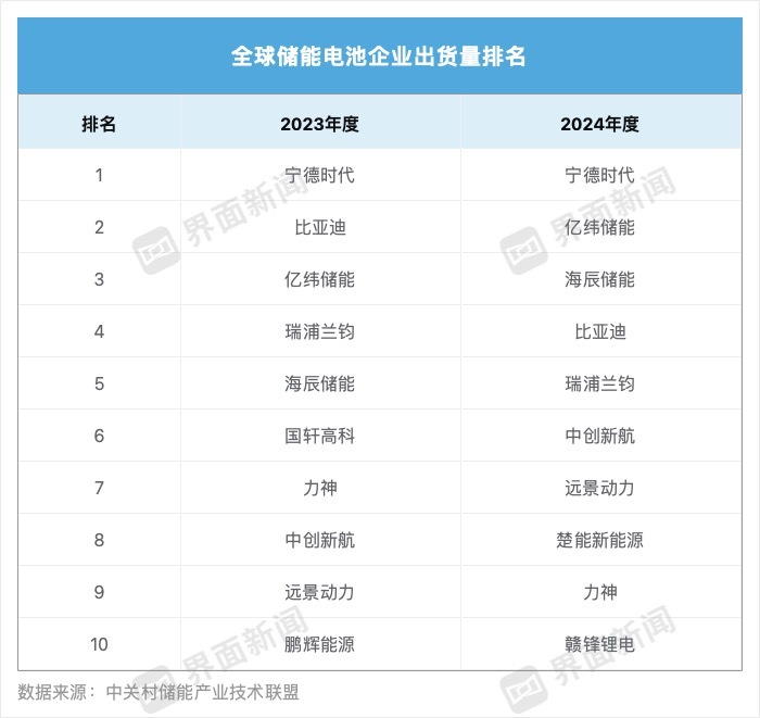 储能系统排名大洗牌:中车株洲所稳居第一、这些巨头跌出前十
