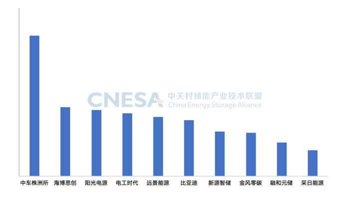 储能系统排名大洗牌:中车株洲所稳居第一、这些巨头跌出前十
