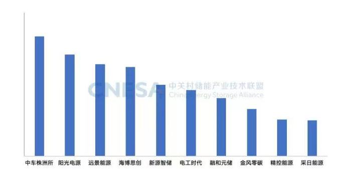 储能系统排名大洗牌:中车株洲所稳居第一、这些巨头跌出前十