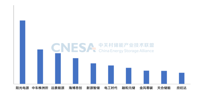储能系统排名大洗牌:中车株洲所稳居第一、这些巨头跌出前十