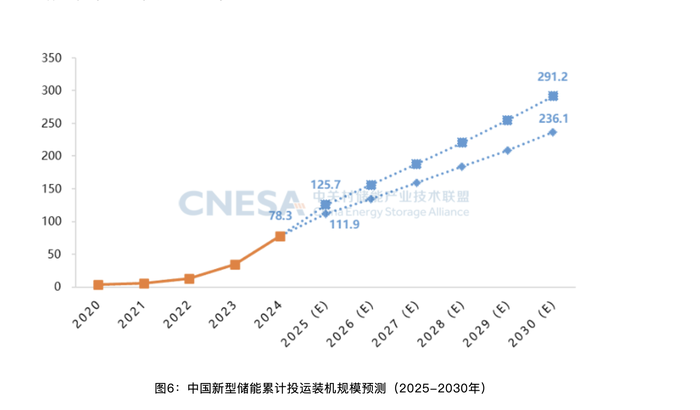 储能系统排名大洗牌:中车株洲所稳居第一、这些巨头跌出前十