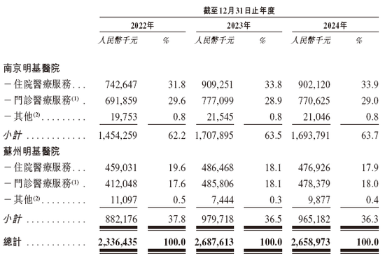 明基医院,递交IPO招股书,拟香港上市,中金、花旗联席保荐