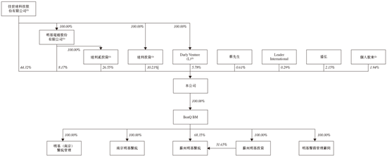 明基医院,递交IPO招股书,拟香港上市,中金、花旗联席保荐