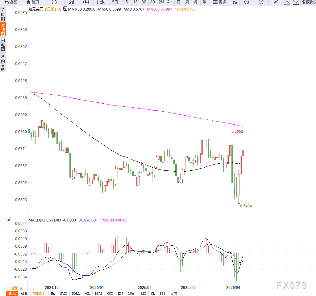 美元走软提振纽元反弹，等待突破？