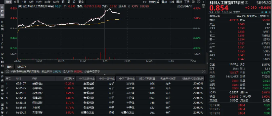 两大利好突袭,超130亿主力资金涌入半导体!重点布局国产AI产业链的589520盘中飙涨超4.8%