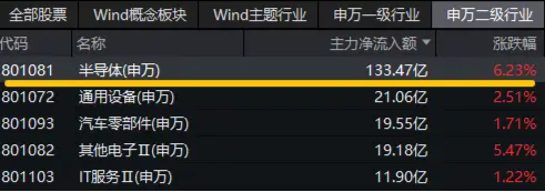 两大利好突袭,超130亿主力资金涌入半导体!重点布局国产AI产业链的589520盘中飙涨超4.8%