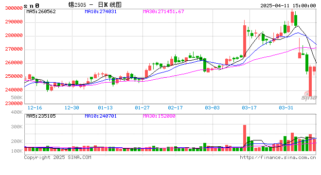 长江有色:11日锡价上涨 下游逢低补库热度提升