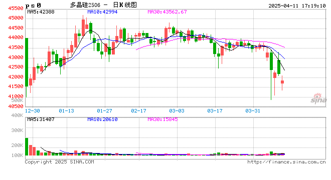 长江有色：11多晶硅现货持稳与期货下跌，市场静待库存去化