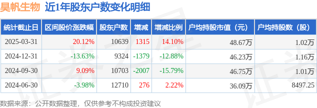 昊帆生物(301393)3月31日股东户数1.06万户,较上期增加14.1%