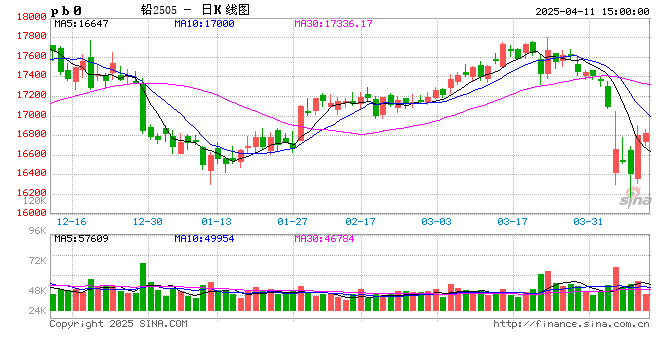 长江有色:11日铅价小涨 下游维持刚需采购为主