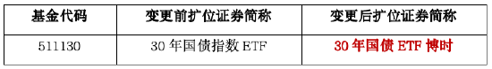 30年国债ETF博时（511130）更名焕新！