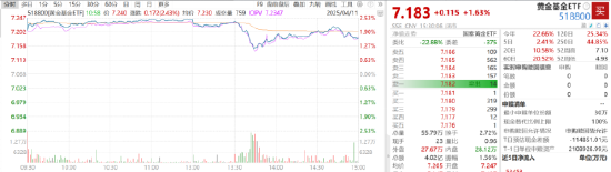 ETF日报:当前黄金股票的估值处于历史中低水平,可关注黄金股票ETF