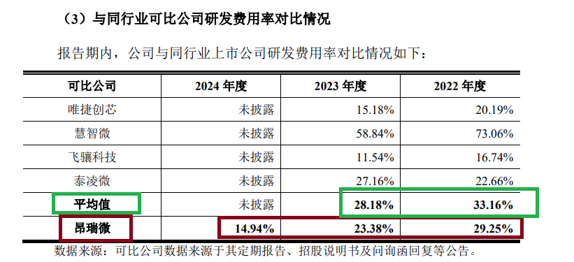昂瑞微IPO：研发人员占比在同行中垫底 近三年无外部增资如何论证估值超50亿元？|科创板排队企业盘点