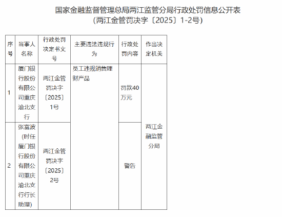 厦门银行重庆渝北支行被罚40万元：员工违规销售理财产品