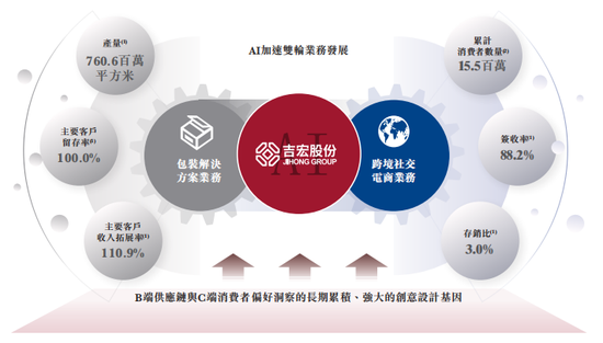 跨境社交电商「吉宏股份」三闯A+H，去年净利大降超四成