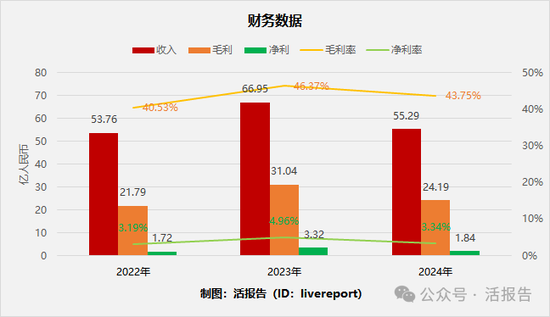 跨境社交电商「吉宏股份」三闯A+H，去年净利大降超四成