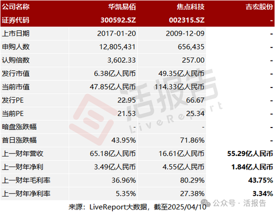 跨境社交电商「吉宏股份」三闯A+H，去年净利大降超四成