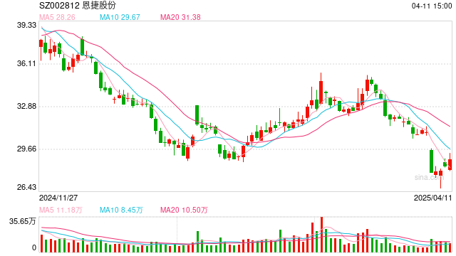 恩捷股份:隔膜龙头穿越低谷期 基本面拐点隐现