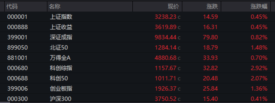 A股、港股,逆市走高!