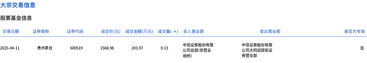 贵州茅台今日大宗交易平价成交1300股，成交额203.97万元