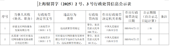 杉德支付被罚200万元：违反清算管理规定