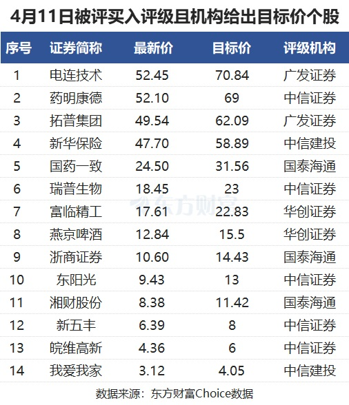 4月11日54股被评买入评级!药明康德上涨空间超30%