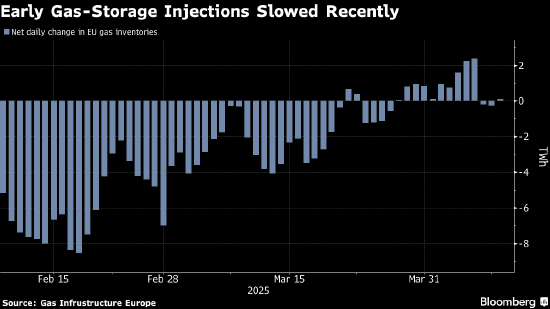 欧洲天然气迈向第三周下跌 市场关注供应前景