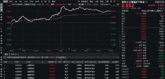 半导体大消息点燃做多热情！自主可控类ETF表现亮眼，“589520”、“512810”双双四连涨
