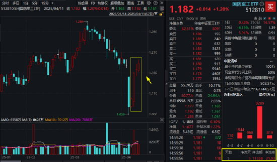 半导体大消息点燃做多热情！自主可控类ETF表现亮眼，“589520”、“512810”双双四连涨