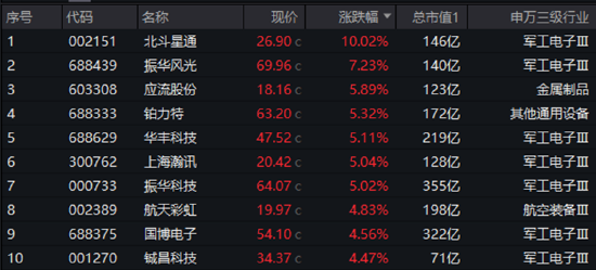 半导体大消息点燃做多热情！自主可控类ETF表现亮眼，“589520”、“512810”双双四连涨