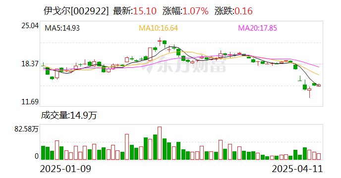 伊戈尔：公司将在股东大会审议通过后尽快实施权益分派