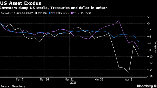 美债避险地位动摇 市场对特朗普政策敲响警钟