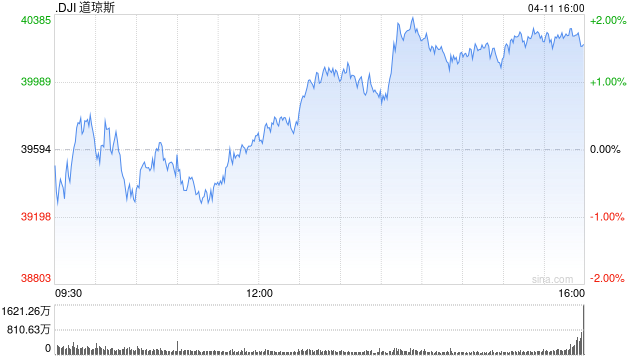 早盘:美股转涨 道指上涨逾200点