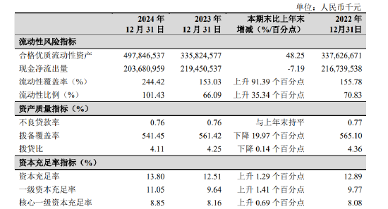 杭州银行:2024年不良贷款率0.76%,与上年末持平