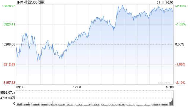 收盘:三大股指本周涨幅均超4% 市场聚焦关税战进展