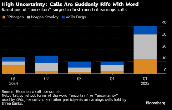 华尔街大行对前景充满迷茫 戴蒙警示“风暴之海”