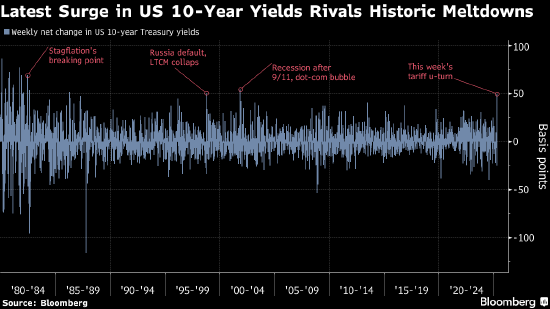 美国10年期国债收益率创2001年以来最大单周涨幅
