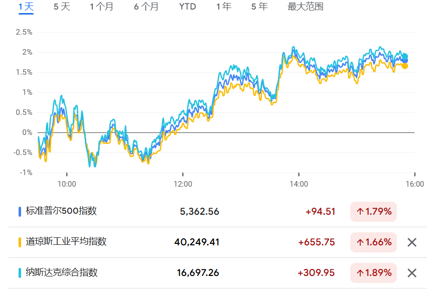 美国海关报告关税系统出现故障,暂未征收关税,美股涨幅扩大