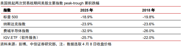 中信证券:美股市场最艰难时候或已过去 谨慎乐观看待当下科技板块投资机会
