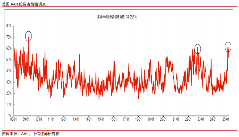 中信证券:美股市场最艰难时候或已过去 谨慎乐观看待当下科技板块投资机会