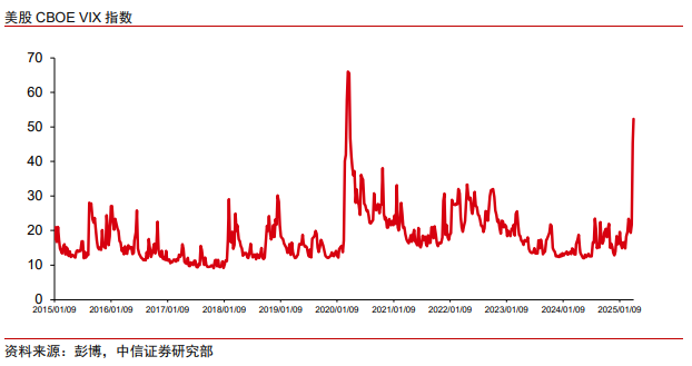 中信证券:美股市场最艰难时候或已过去 谨慎乐观看待当下科技板块投资机会