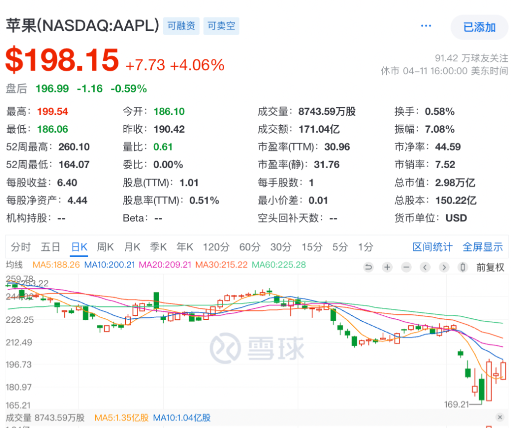苹果股价连续反弹,市场在押注iPhone获得关税豁免吗?