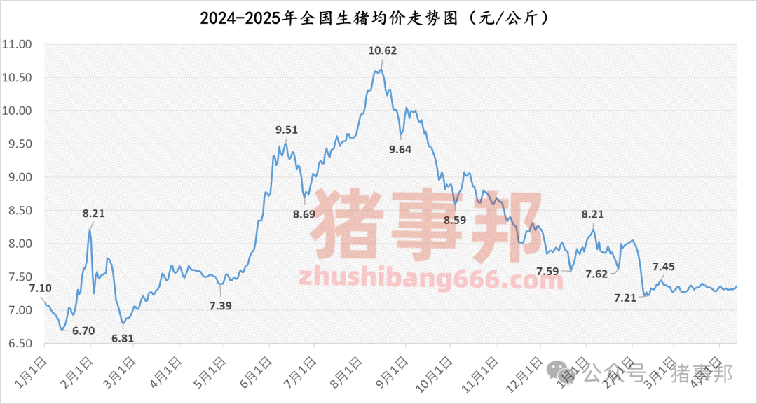 猪事邦||4月12日猪价汇总（“二育”升温，北涨南稳！）