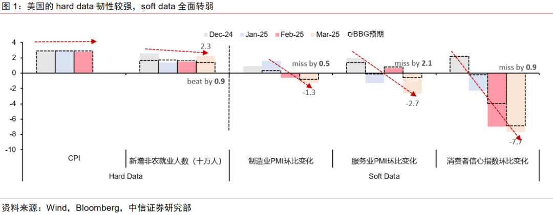 中信证券:美国若陷入真实衰退 对中国权益资产短期或有冲击