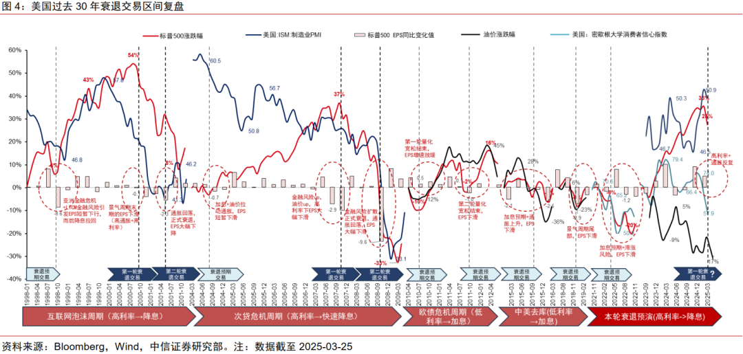 中信证券:美国若陷入真实衰退 对中国权益资产短期或有冲击