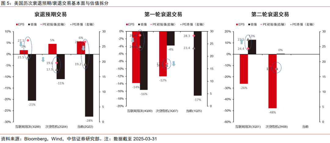 中信证券:美国若陷入真实衰退 对中国权益资产短期或有冲击