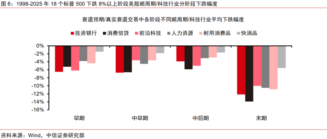 中信证券:美国若陷入真实衰退 对中国权益资产短期或有冲击