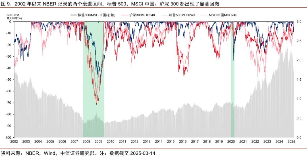 中信证券:美国若陷入真实衰退 对中国权益资产短期或有冲击