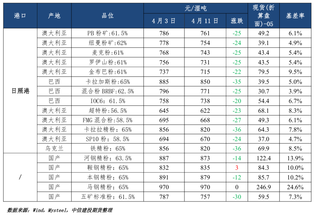 【铁矿周报】关税扰动延续，矿价波动较大